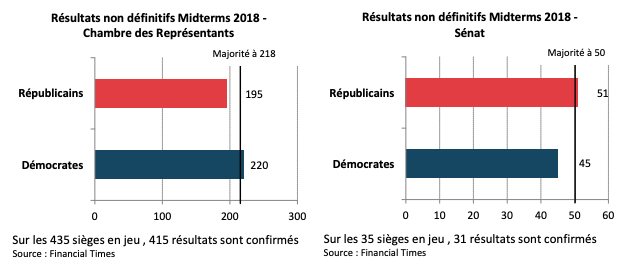 Résultats non définitifs Midterms 2018 - Chambre des Représentants / Résultats non définitifs Midterms 2018 - Sénat 