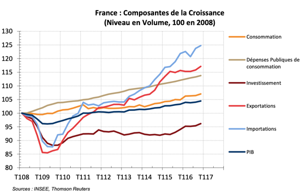 France : Une dynamique de croissance modeste, mais encourageante