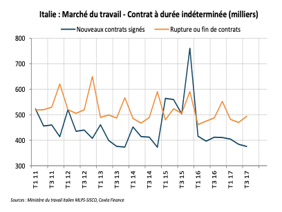 Italie : Marché du travail - Contrat à durée indéterminée (milliers)