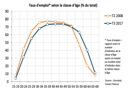 Taux d'emploi* selon la classe d'âge (% du total)