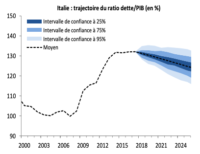 Italie : trajectoire du ratio dette/PIB (en %)