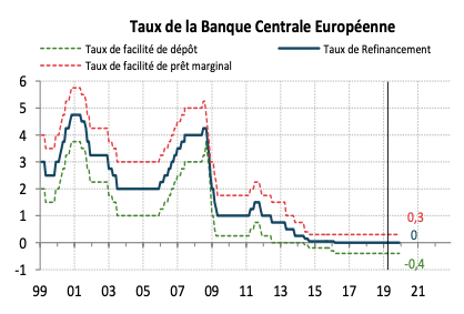 Taux de la Banque Centrale Européenne