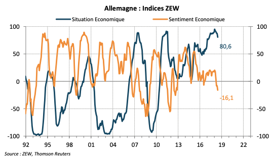 Allemagne : Indices ZEW