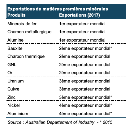 Exportations des matières première minérales
