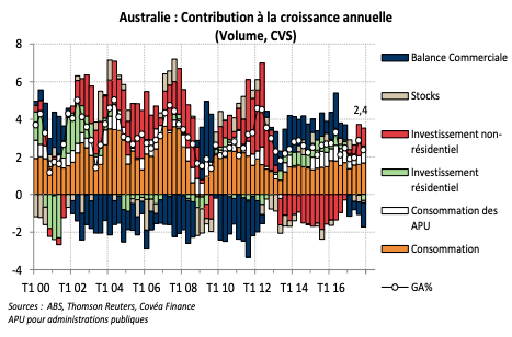 Australie : Contribution à la croissance annuelle (Volume, CVS)