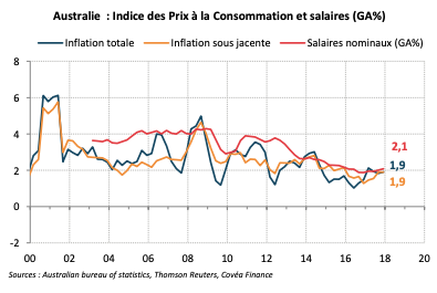 Australie : Indice des Prix à la Consommation et salaires (GA%)