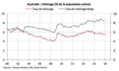 Australie : chômage (% de la population active)