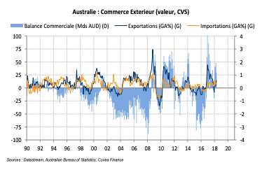 Australie : Commerce Exterieur (valeur, CVS