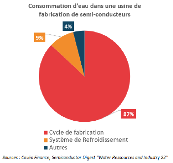 Consommation d'eau dans une usine de fabrication  de semi-conducteurs