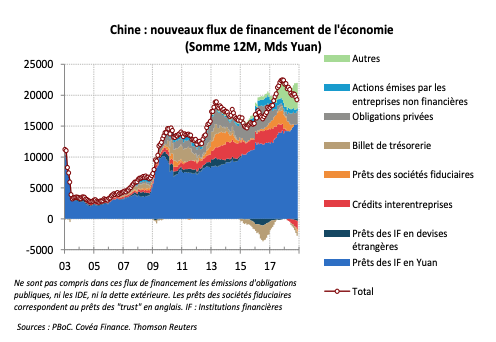 Chine : nouveaux flux de financement de l'économie (Somme 12M, Mds Yuan)