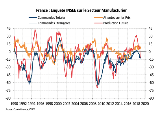 France : Enquete INSEE sur le Secteur Manufacturier