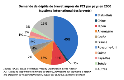Demande de dépôts de brevet auprès du PCT par pays en 2000 (système international des brevets)