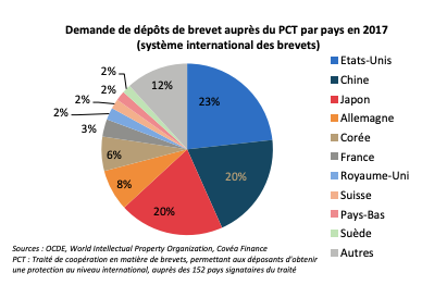 Demande de dépôts de brevet auprès du PCT par pays en 2017 (système international des brevets)