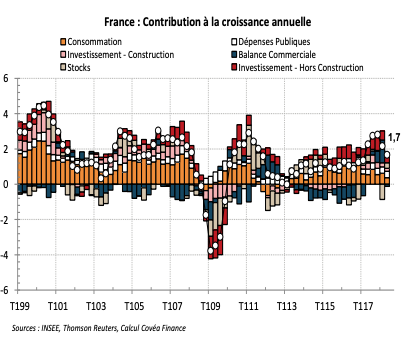 France : Contribution à la croissance annuelle