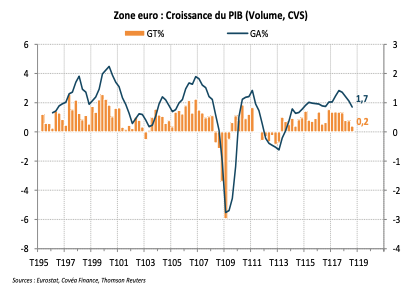 Zone euro : Croissance du PIB (Volume, CVS)