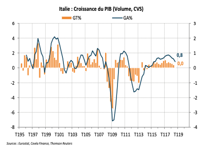 Italie : Croissance du PIB (Volume, CVS)