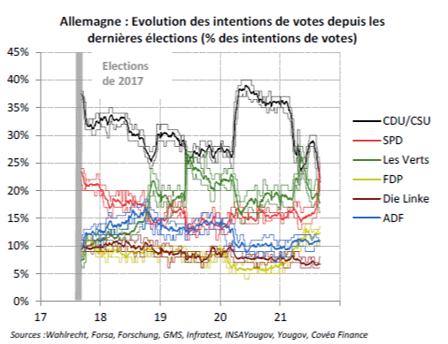 Evolution des intention de vote depuis les dernières élections