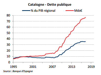 La région de Catalogne du point de vue économique et fiscal