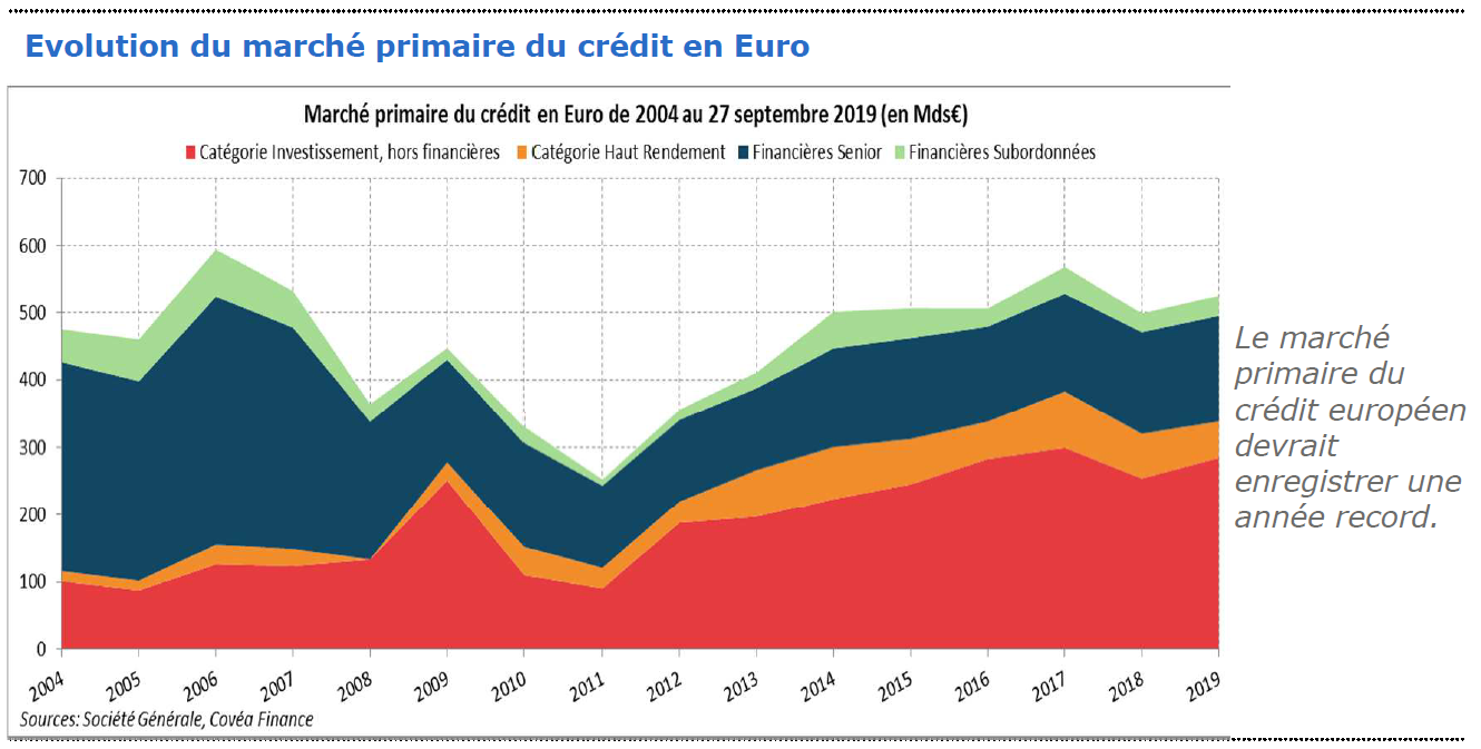 Evolution du marché primaire du crédit en Euro