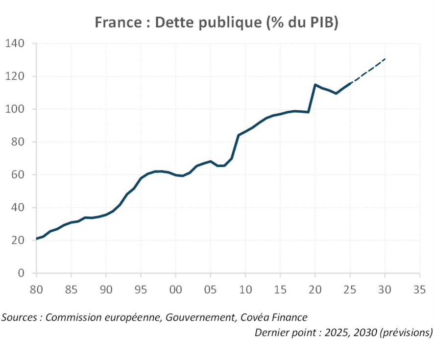 France : Dette publique