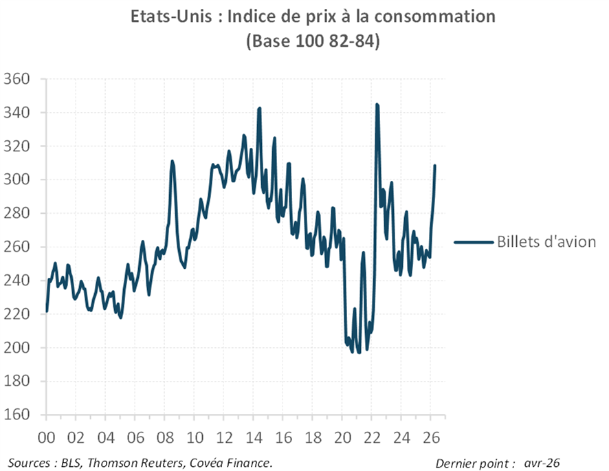indice prix conso usa