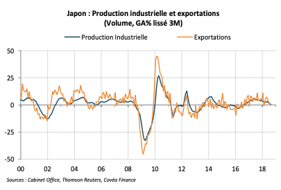 Japon : Production industrielle et exportations (Volume, GA% lissé 3M)