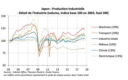 Japon : Production Industrielle - Détail de l'Industrie (volume, Indice base 100 en 2003, lissé 3M)