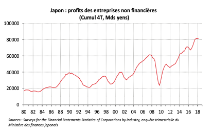 Japon : profits des entreprises non financières (Cumul 4T, Mds yens)