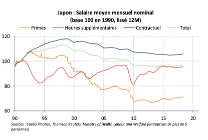 Japon : Salaire moyen mensuel nominal (base 100 en 1990, lissé 12M)