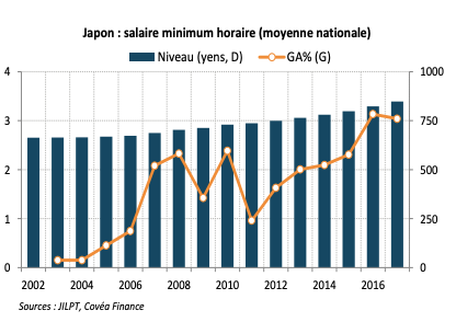 Japon : salaire minimum horaire (moyenne nationale)