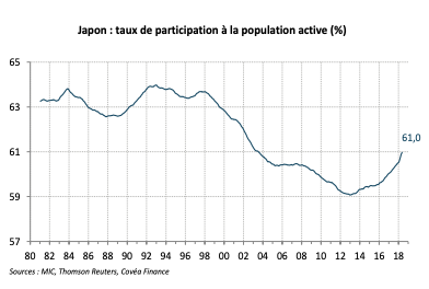 Qu'attendre des salaires au Japon | Covea Finance