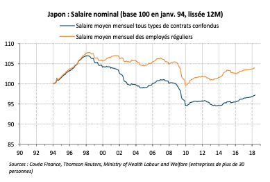 Qu'attendre des salaires au Japon | Covea Finance