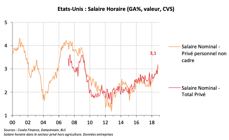 Etats-Unis : Salaire Horaire (GA%, valeur, CVS)