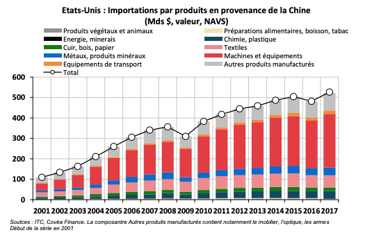 Etats-Unis : Importations par produits en provenance de la Chine (Mds $, valeur, NAVS)