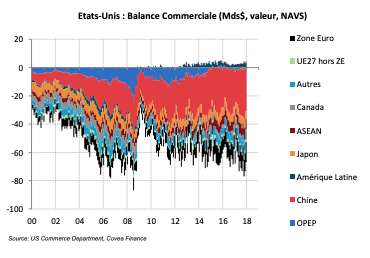 Etats-Unis : Balance Commerciale (Mds$, valeur, NAVS)