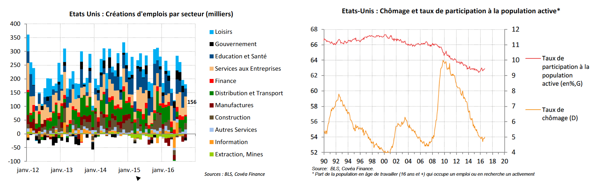 USA Emploi