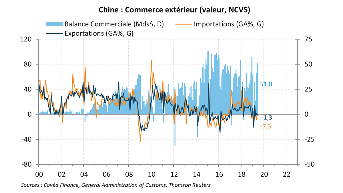 Commerce extérieur Chine