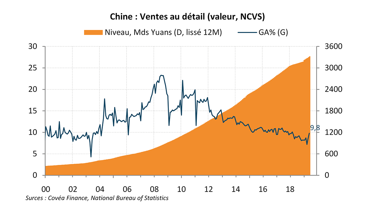 Vente au détail Chine